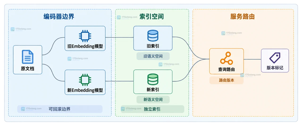 Embedding 模型维度校验图，展示旧模型、新模型、输出向量、向量表、维度元数据和迁移任务的静态关系