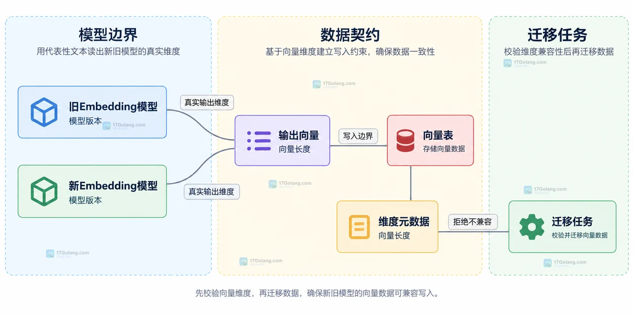 Embedding 双索引切换图，展示原文档、旧新编码器、旧新索引、查询路由和版本标记的边界关系