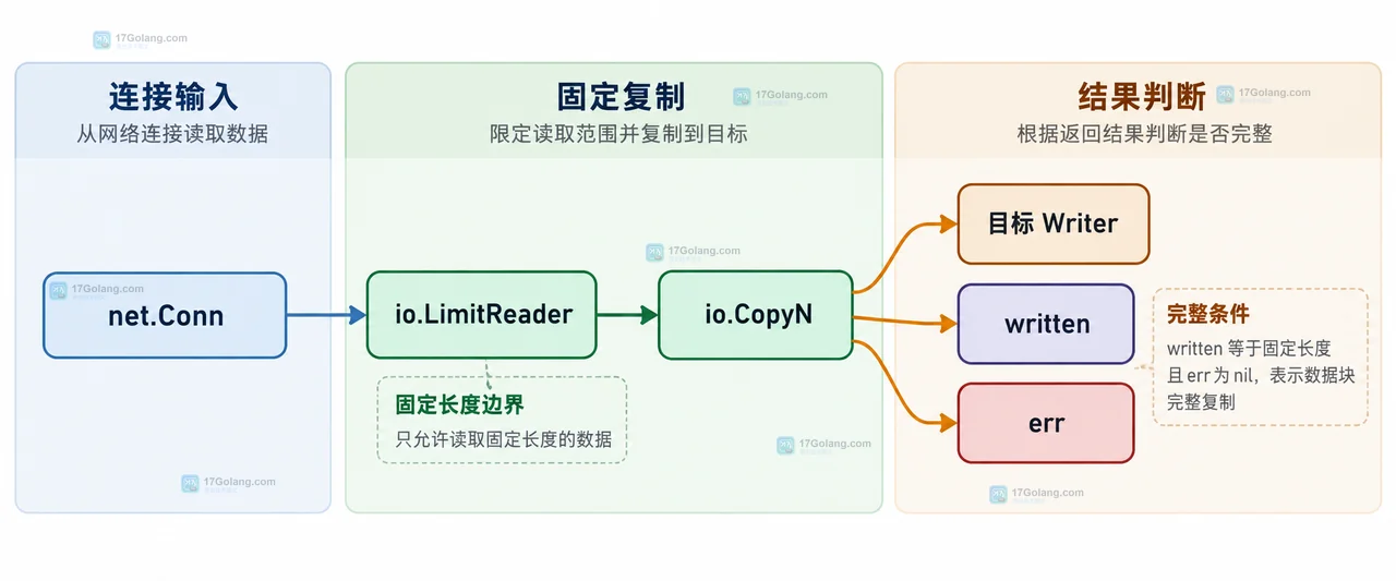 Go 网络固定块复制中一次性 deadline、空闲 deadline、临时缓冲和完整提交的静态关系