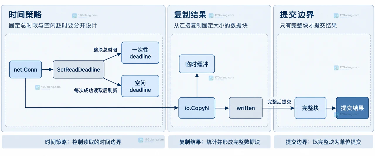 Go io.CopyN 从网络连接复制固定块时 net.Conn、io.CopyN、written 与超时错误的静态关系