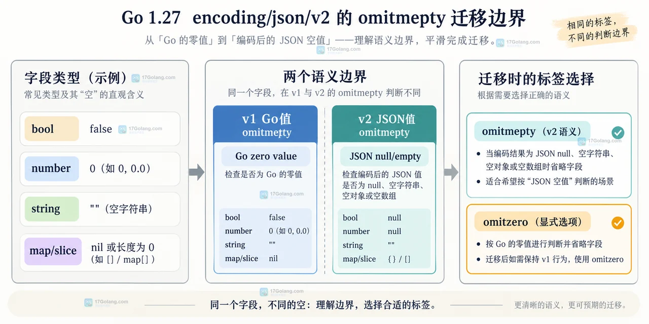 Go 1.27 encoding/json/v2 从字段盘点到标签选择、兼容策略和 JSON 契约样例的迁移检查图