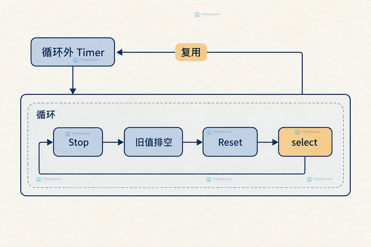 Go 可复用 Timer 在循环外创建并经过 Stop 排空 Reset 后连接 select 的关系图