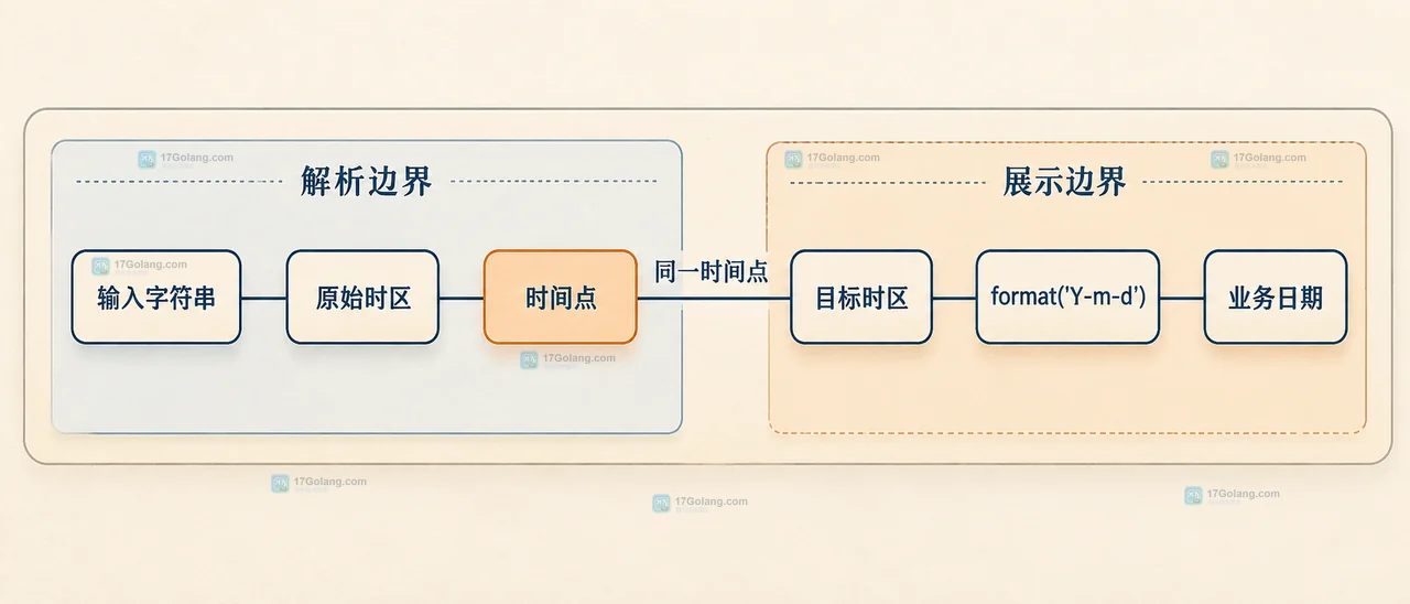 PHP DateTimeImmutable setTimezone 返回新对象并连接到 format 和业务日期字段的静态关系图