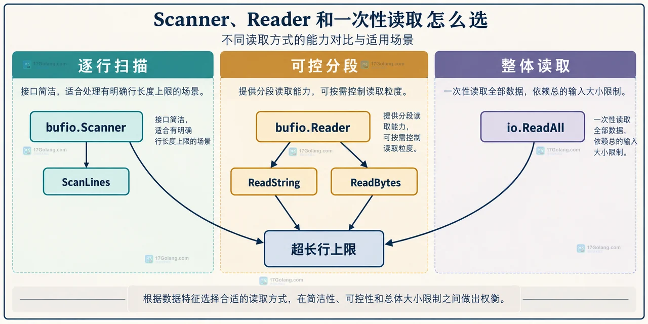 Go bufio.Scanner 中 Scanner.Buffer、初始缓冲、最大 token 上限与 ScanLines 的静态关系