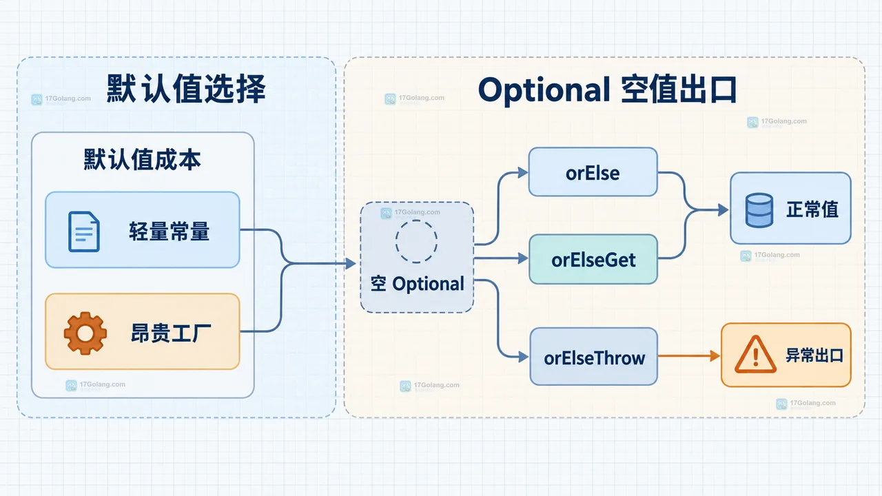 Java Optional orElse 与 orElseGet 的参数求值边界和默认工厂调用关系