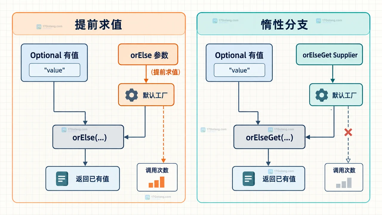 Java Optional 默认值选择中常量、惰性工厂与异常出口的静态结构