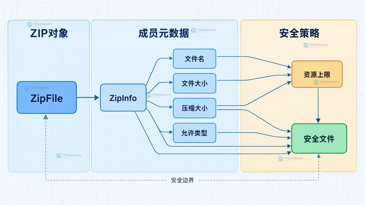 Python zipfile 解压安全中压缩成员名、规范化路径与目标目录 commonpath 边界关系图