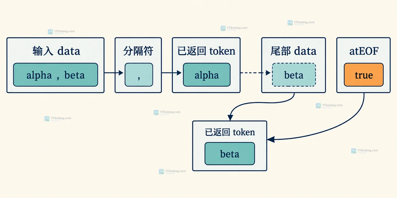 Go SplitFunc 中 advance 普通 token 空 token 与 ErrFinalToken 扫描结束的关系