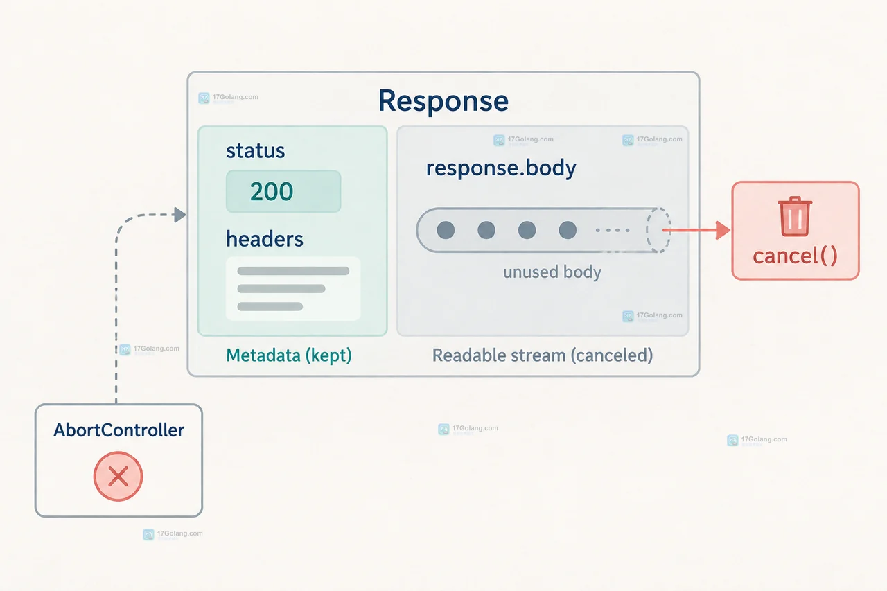 AbortController 取消 fetch 时请求承诺、Response 和 response body 可读流的阶段关系