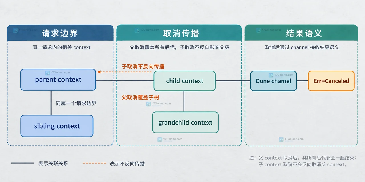 Go context.WithCancel 取消责任边界：调用方持有 cancel，worker 观察 ctx.Done 并负责下游退出与资源清理