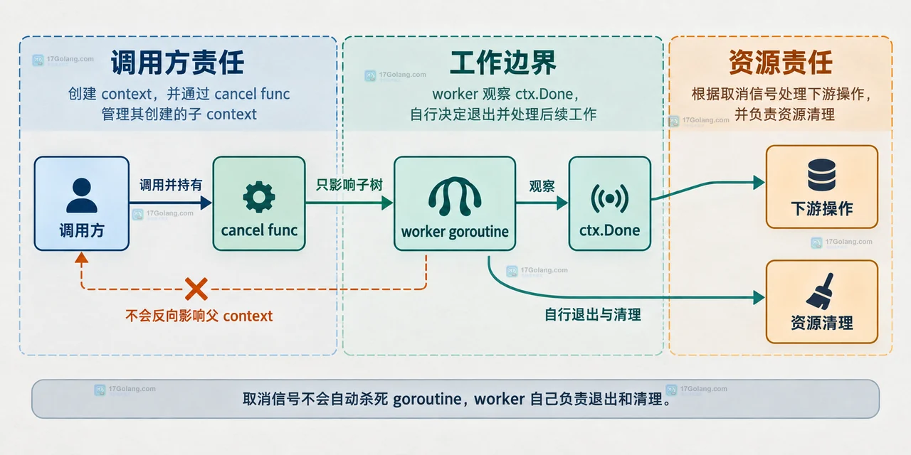 Go context.WithCancel 父子取消树：parent context 向 child 和后代传播，Done channel 对应 Err=Canceled