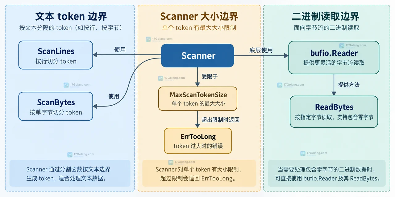 Go 二进制读取中零字节分隔帧、固定长度帧、ReadBytes 和 io.ReadFull 的边界关系图