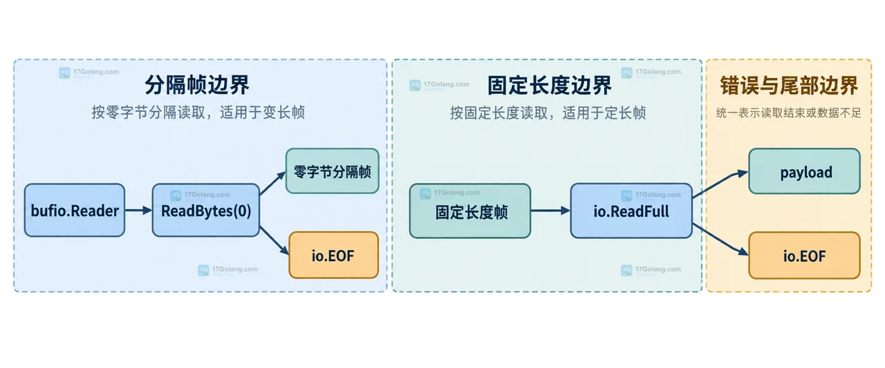 Go bufio Scanner 的 ScanLines、ScanBytes、MaxScanTokenSize 与 bufio Reader ReadBytes 的静态边界关系图