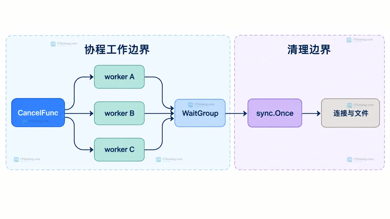 Go context.CancelFunc 共享取消信号与多个收尾入口的静态边界关系图