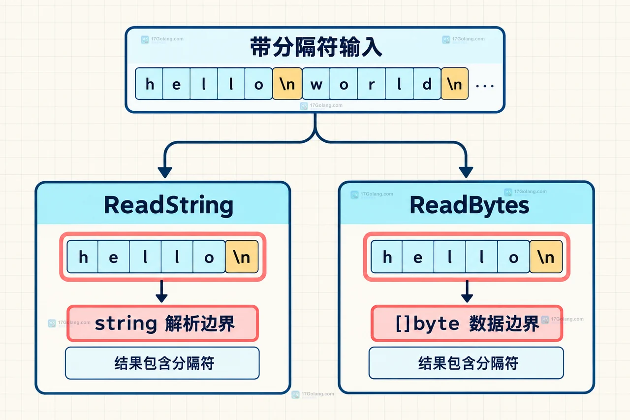 Go bufio.Reader ReadString 和 ReadBytes 处理末尾无换行数据与 io.EOF 的边界关系图
