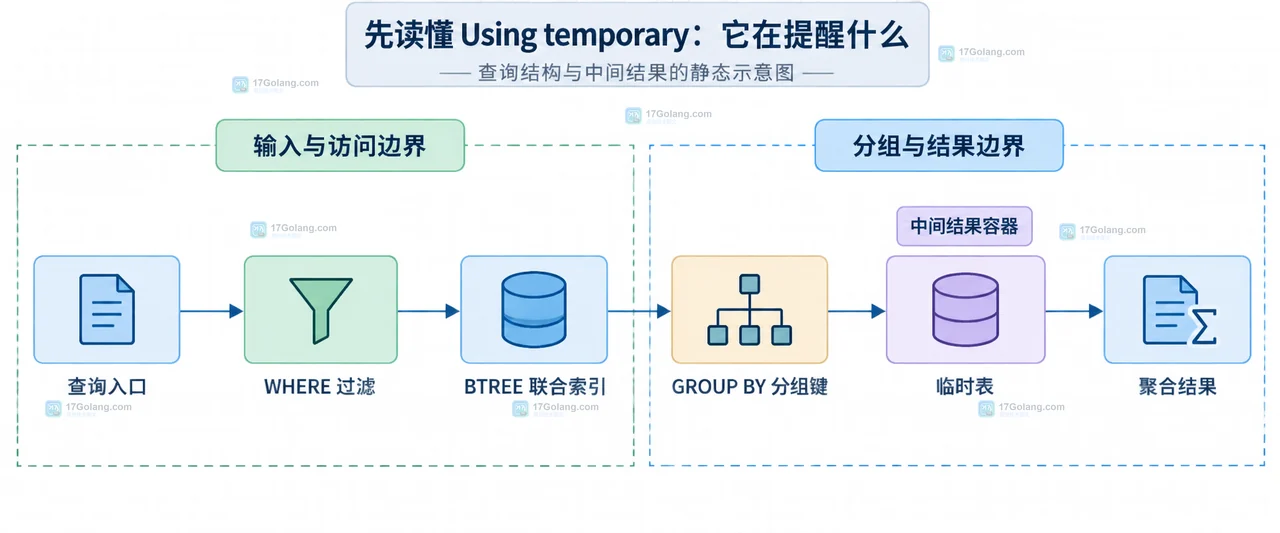orders 表与 status、customer_id、created_at 以及联合索引的静态关系图