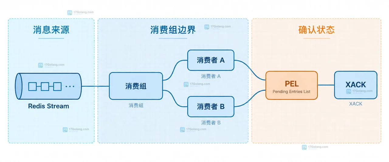 Redis XPENDING 观测、XAUTOCLAIM 接管与健康消费者 XACK 的静态关系