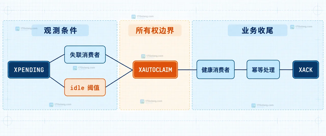Redis Stream 消费组中消费者与 Pending Entries List 的静态归属关系