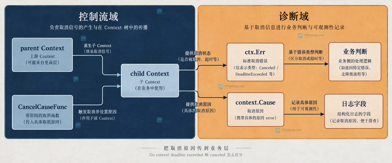 Go Context 由 WithCancel 和 WithTimeout 进入取消入口，再通过 Done 和 Err 区分 Canceled 与 DeadlineExceeded 的静态关系图