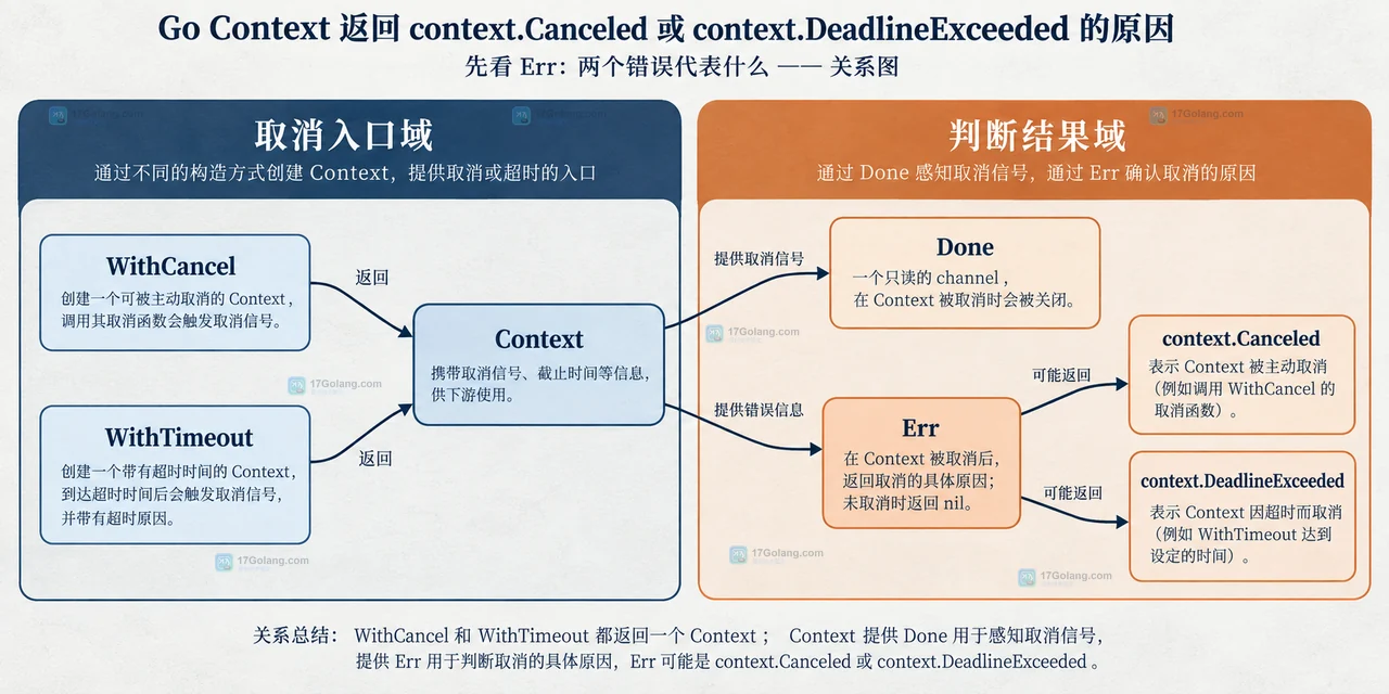 Go parent Context 传播到 child Context 后由 ctx.Err 做业务判断并由 context.Cause 补充日志字段的静态关系图