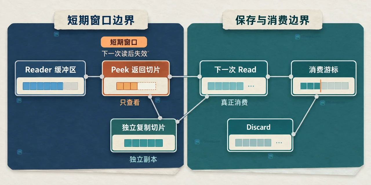 Go bufio.Reader 中底层 io.Reader、缓冲区读取游标、Peek 查看窗口与 Read 消费位置的静态关系图