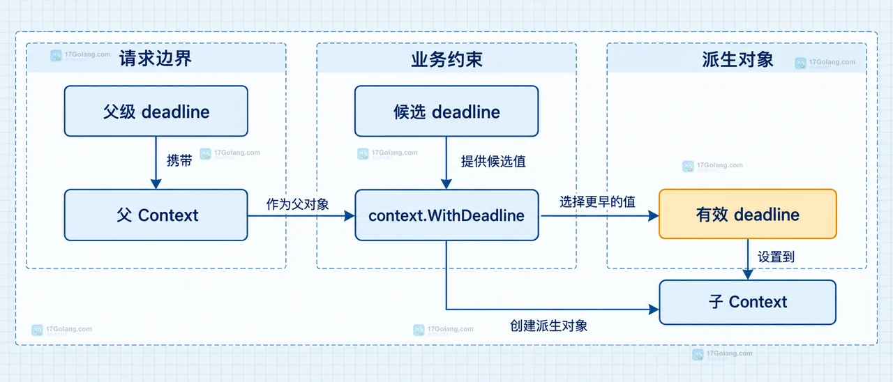 Go context deadline 中请求上下文、业务上限、下游调用与 Err 判断的静态关系框图
