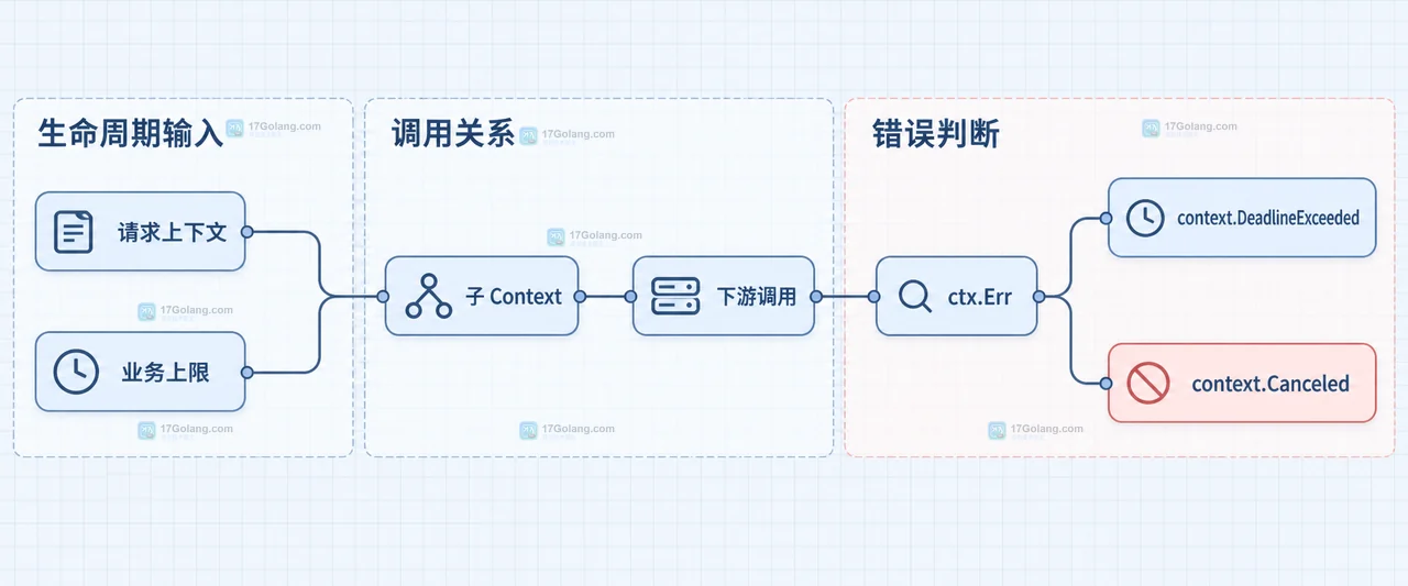 Go context deadline 父 Context、子 Context 与更早截止时间的静态关系框图