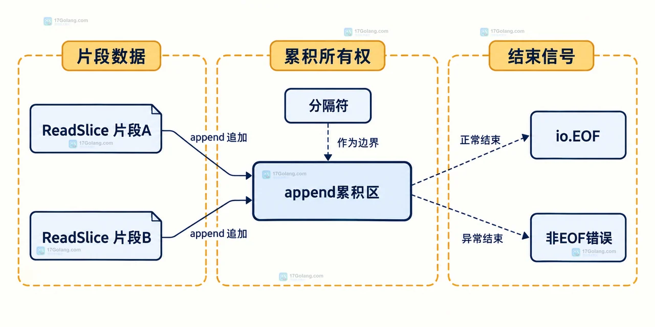 Go bufio.Reader ReadSlice 长行读取中,调用方累积切片、Reader 内部缓冲区、分隔符与错误边界的静态关系