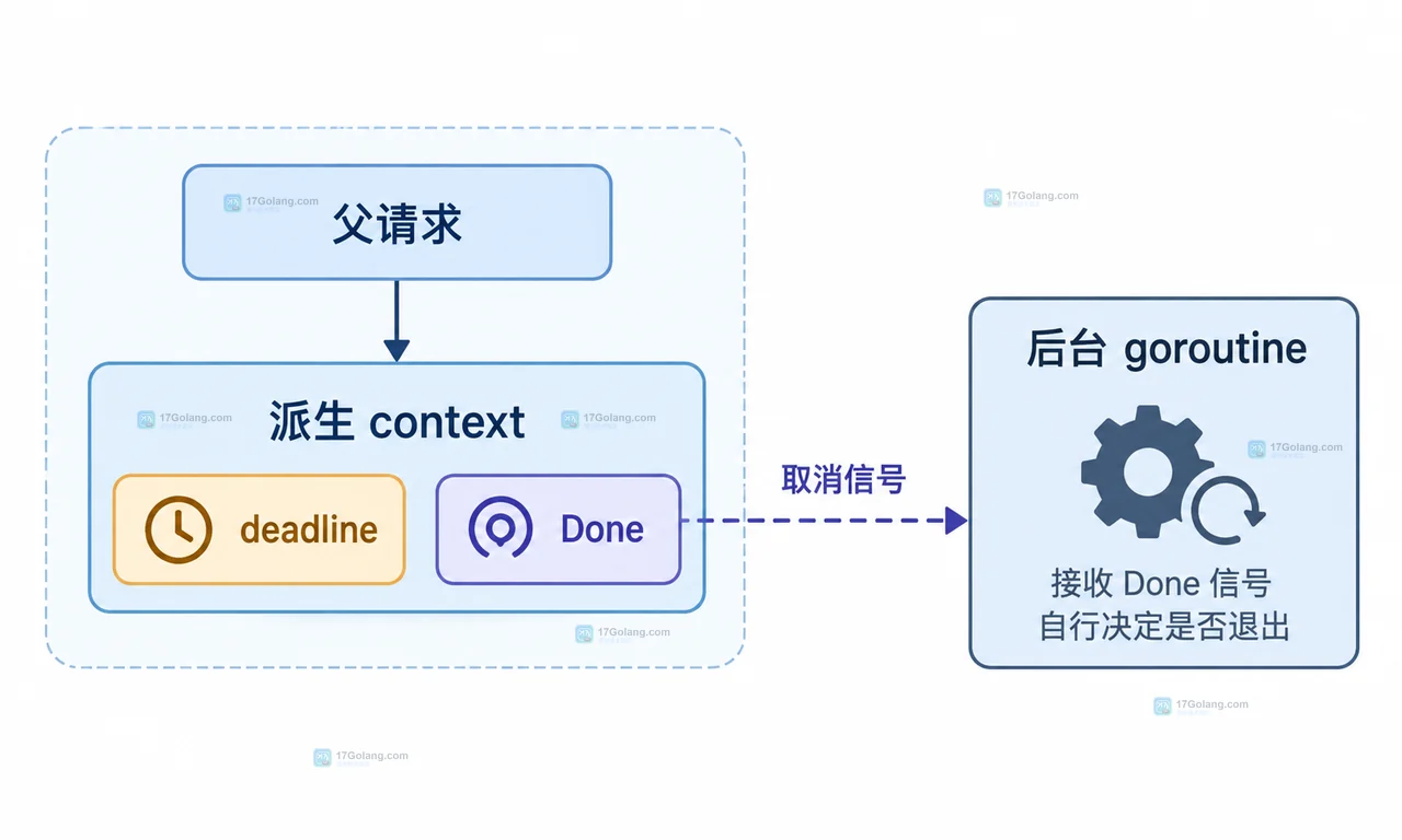 Go 后台 goroutine 从可取消循环进入 channel、HTTP 和数据库阻塞点的静态边界关系