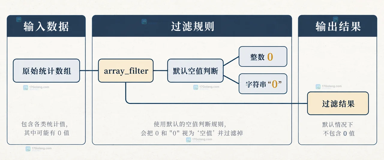 PHP array_filter 显式回调保留零值并由 array_values 整理连续索引的静态关系图