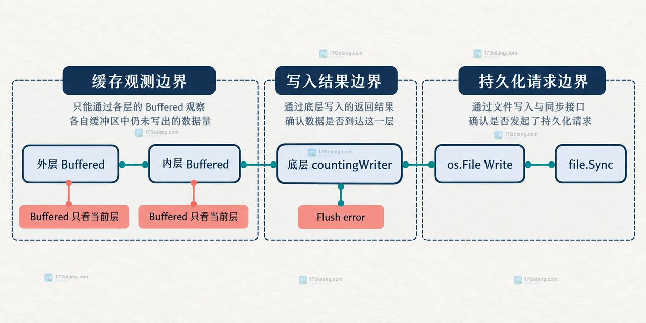 Go bufio.Writer 多层包装图:外层缓冲、内层缓冲、io.Writer、os.File 与内核文件对象的关系