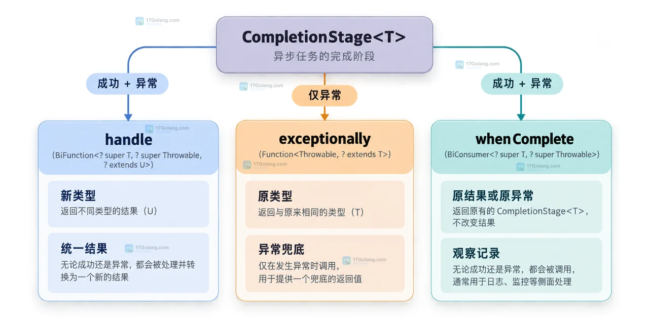Java CompletableFuture handle 将成功值与异常分支汇入统一 AsyncResult 结果边界的静态技术图