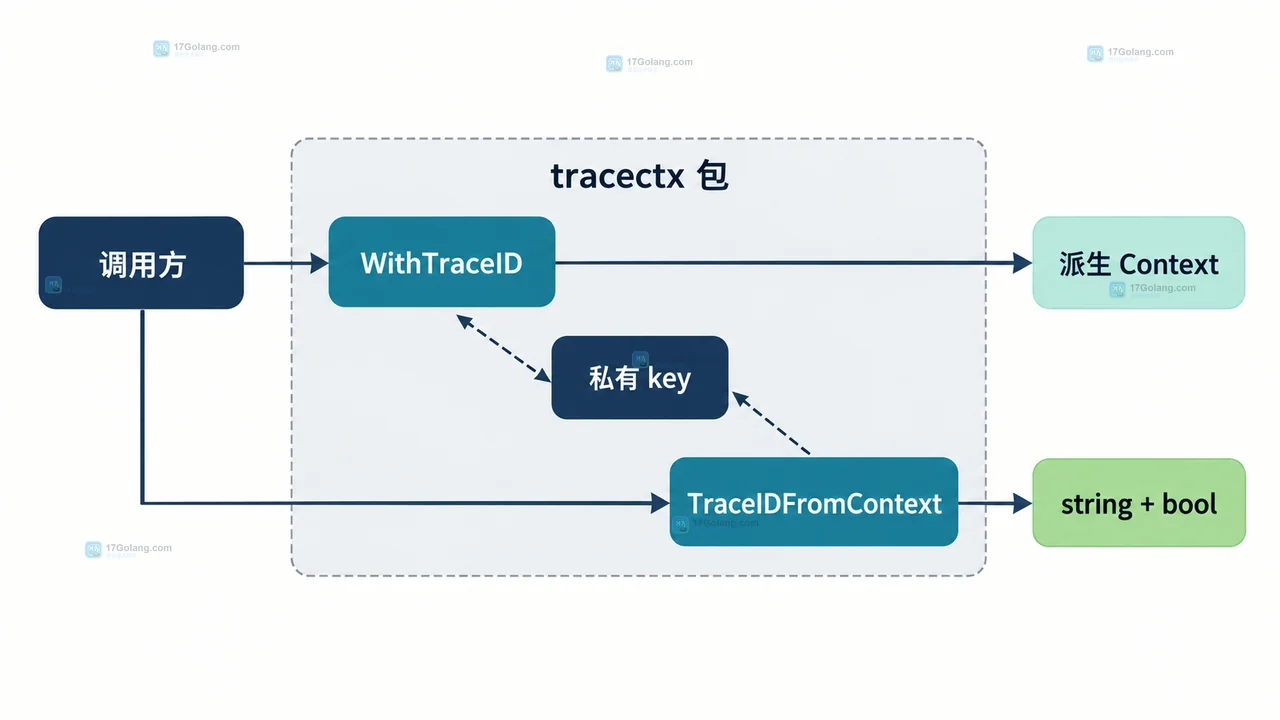 请求 Context、trace id 元数据与显式业务参数的静态边界关系图