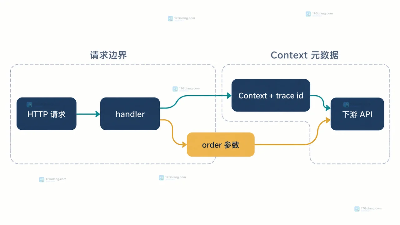 帮助读者理解私有 key、WithValue 写入函数和类型化读取函数之间的静态关系。