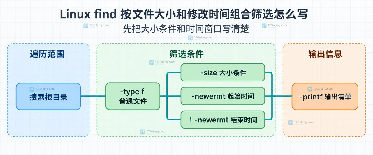 Linux find 表达式中 -type f、-size、-newermt、-a、-o 与括号边界的静态关系
