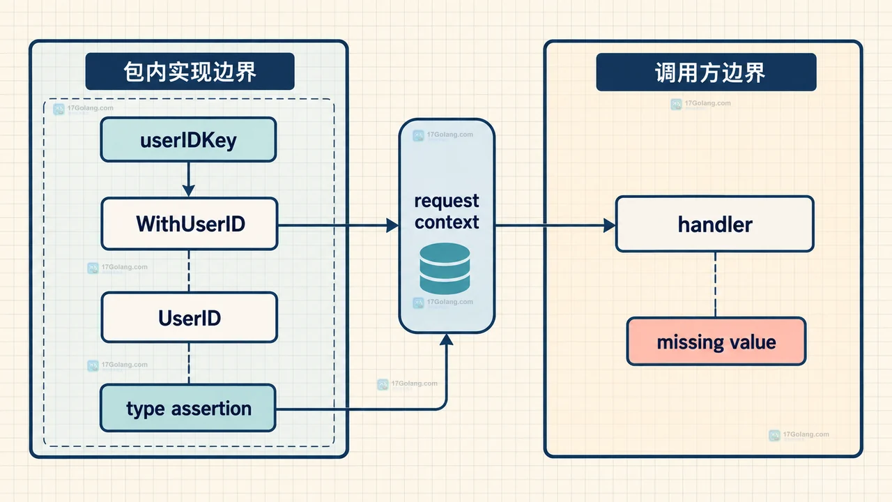 Go request context 通过私有 userIDKey 和 WithUserID、UserID 访问器连接 handler 的静态关系
