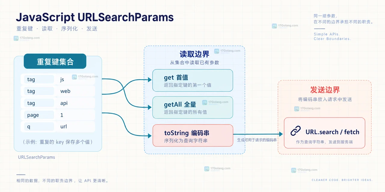 URLSearchParams append 保留 tag 重复值并与 set 覆盖语义对比的静态技术关系图
