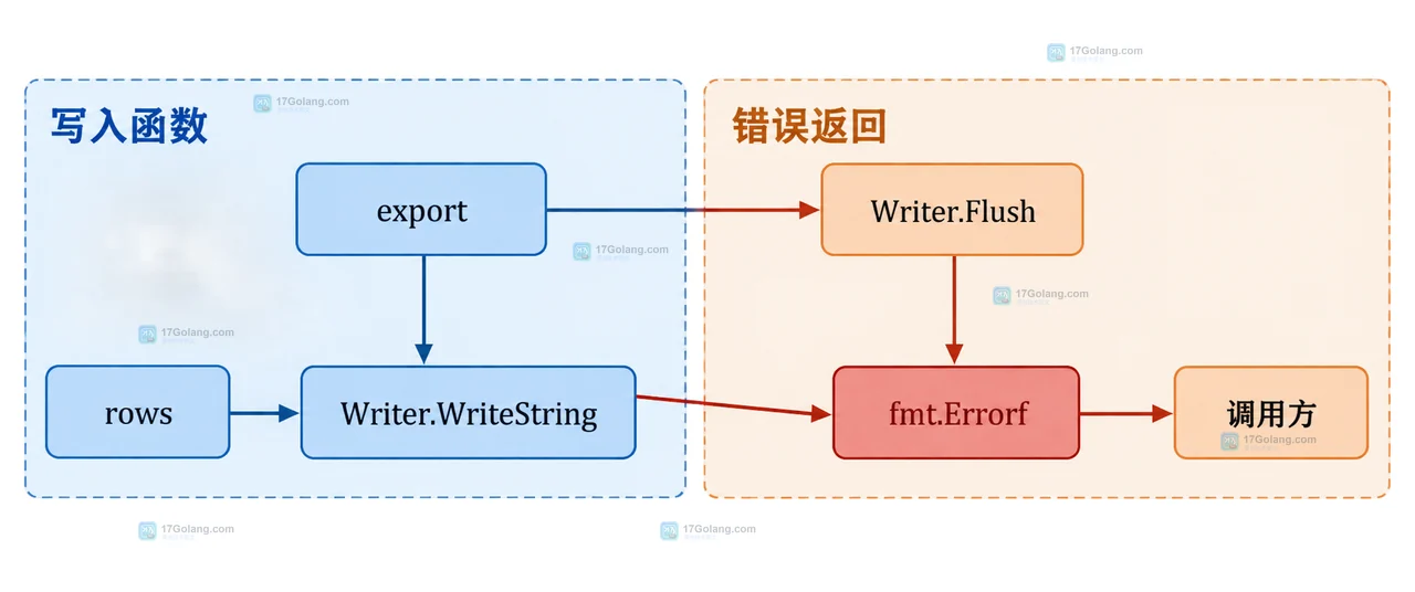 Go bufio.Writer 缓冲域与底层 io.Writer 的 Flush 最终错误边界静态关系图