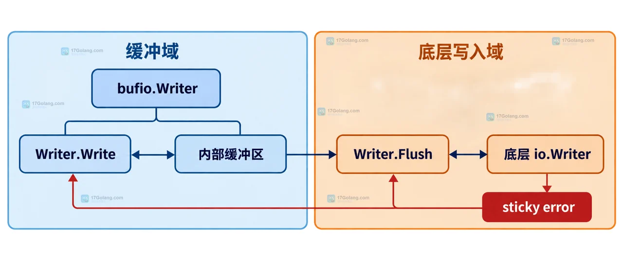 Go export 函数检查 WriteString 与 Flush 并把错误包装返回调用方的静态关系图