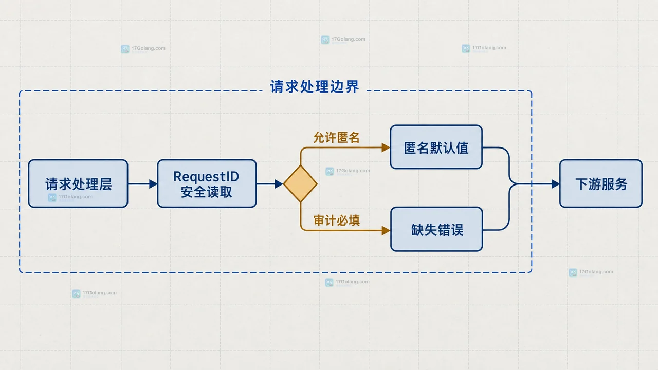 Go context.WithValue 私有 key、写入函数与安全读取访问器的静态关系图