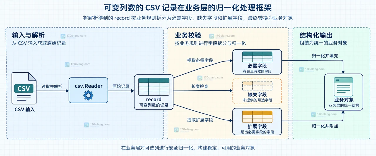 Go encoding/csv Reader 的 FieldsPerRecord 三种取值与固定或可变列结构关系