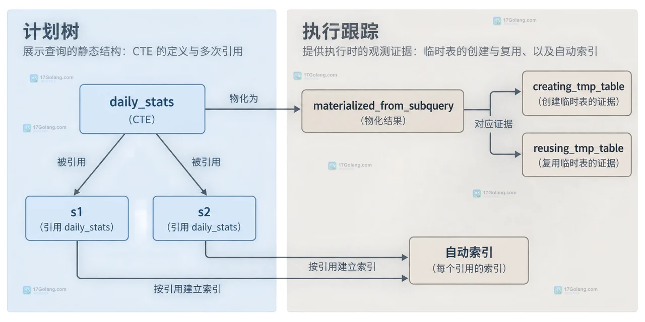 MySQL CTE daily_stats 从 orders 生成共享临时表并被 s1、s2 两个引用读取的静态查询结构图