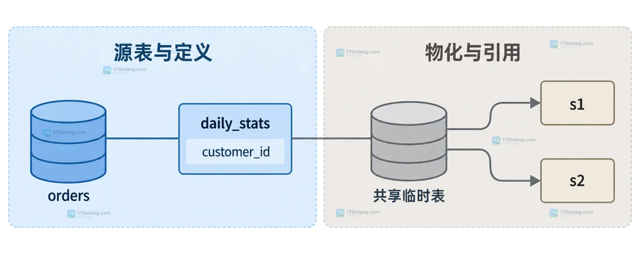 MySQL CTE 计划树与 optimizer_trace 中 materialized_from_subquery、creating_tmp_table、reusing_tmp_table 的静态证据关系图