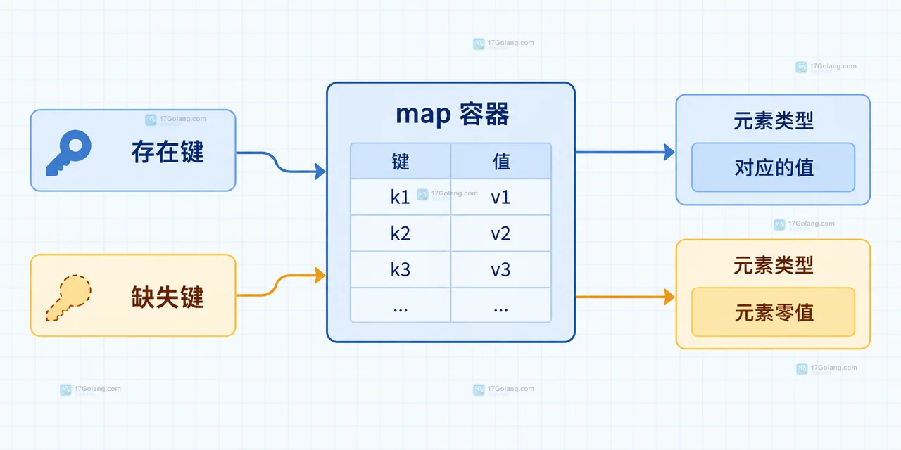 Go comma-ok map lookup 将 key 输入分成 value 输出和 ok 存在性信号的关系图
