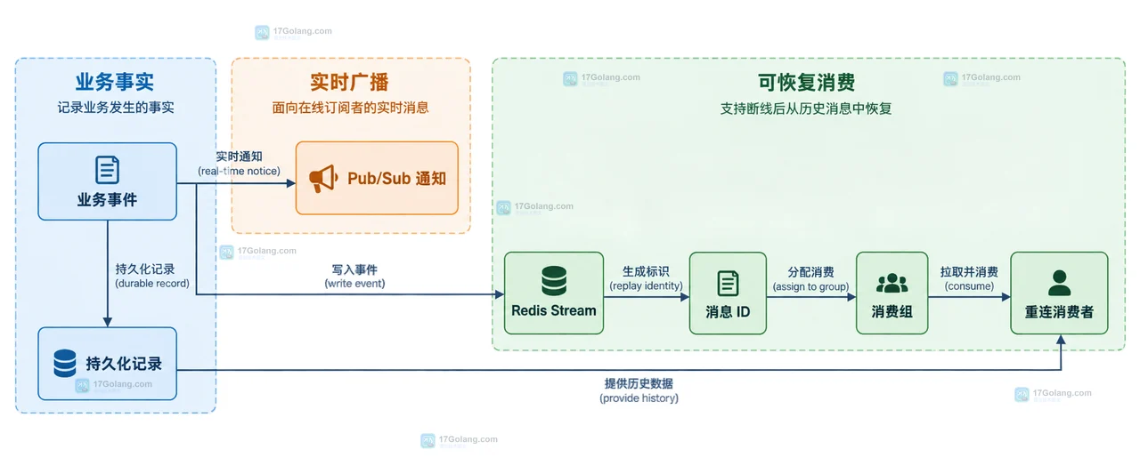 Redis Pub/Sub 广播边界:发布者通过 PUBLISH 消息连接在线订阅者,断线订阅者在边界外,持久状态单独保存