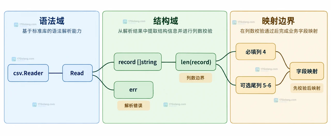 Go encoding/csv Reader 与 FieldsPerRecord 三种列数契约的静态结构框图