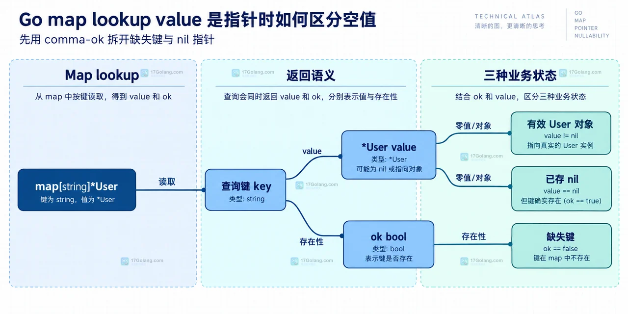 Go map[string]any 中接口动态类型、typed nil 和类型断言后指针判断的静态关系图