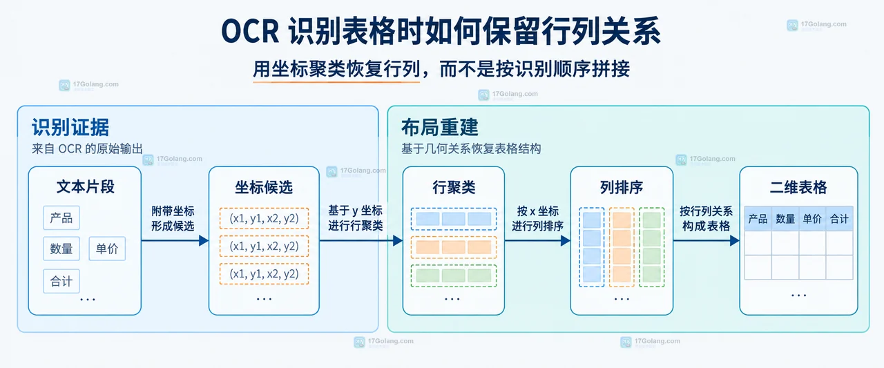 OCR 表格识别中列边界、跨列单元格和二维输出之间关系的静态技术框图
