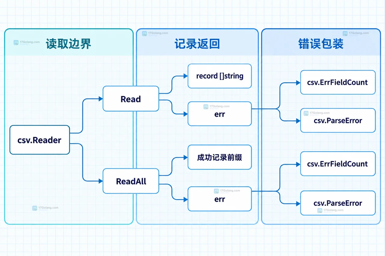 Go encoding/csv Reader 与 FieldsPerRecord 三种列数契约的静态关系图