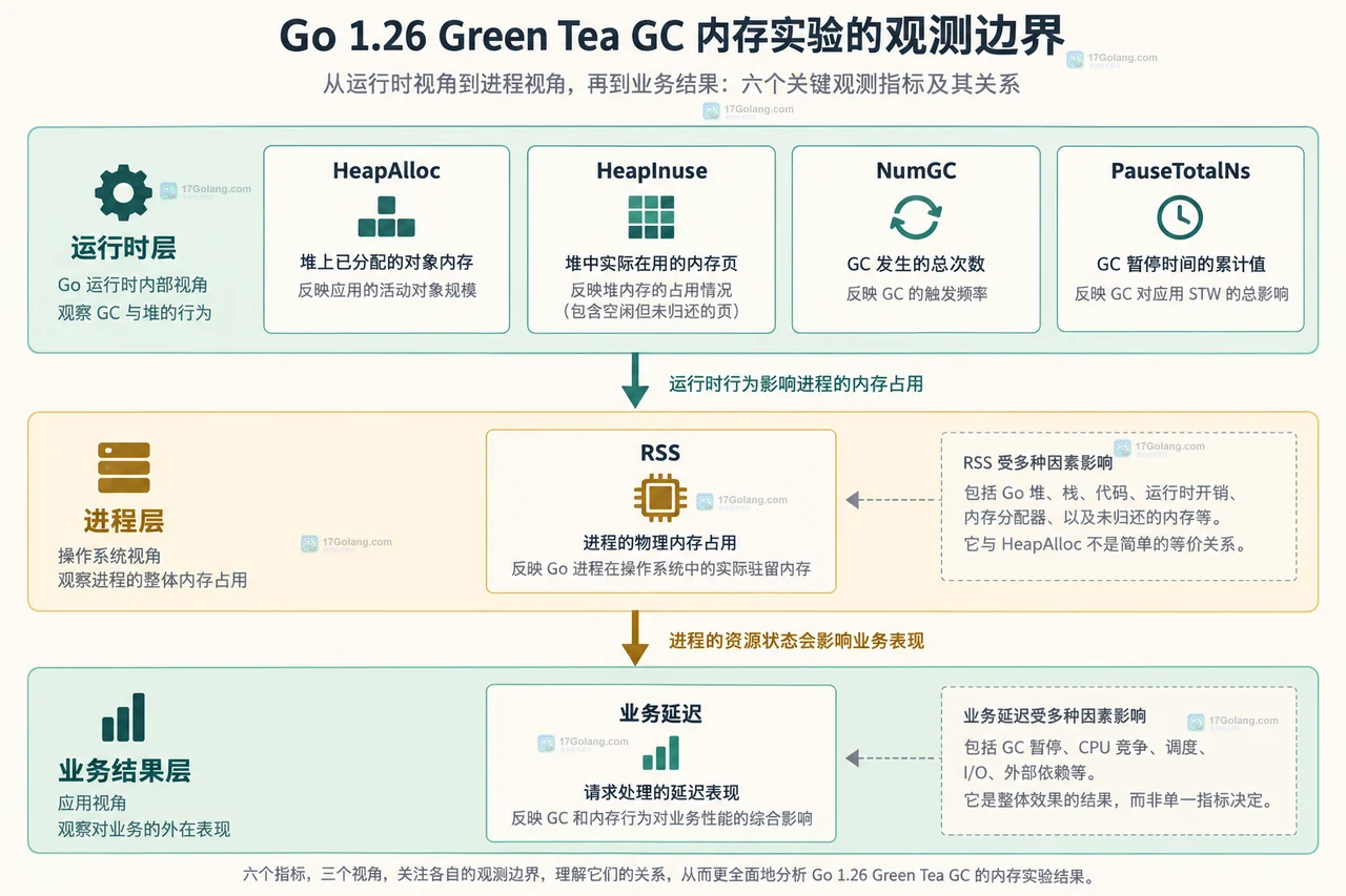 帮助读者理解默认构建与 nogreenteagc 构建要保持相同负载,再比较 GC 周期与业务指标。